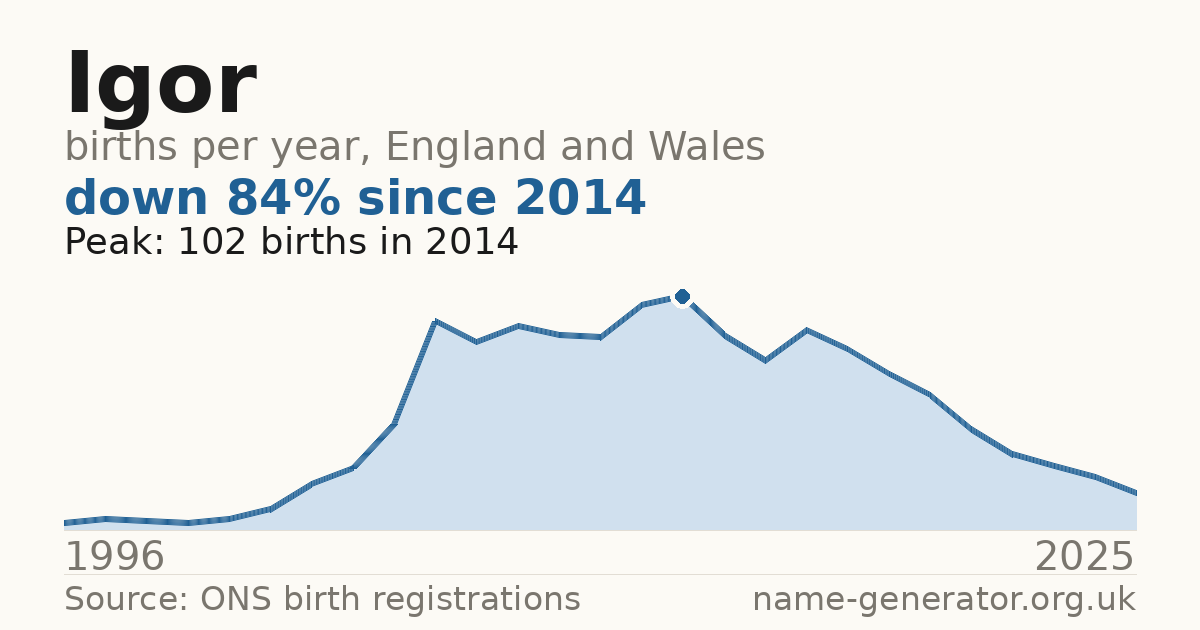 Chart: babies named Igor per year in England and Wales, 1996 to 2025, peaking at about 102 in 2014