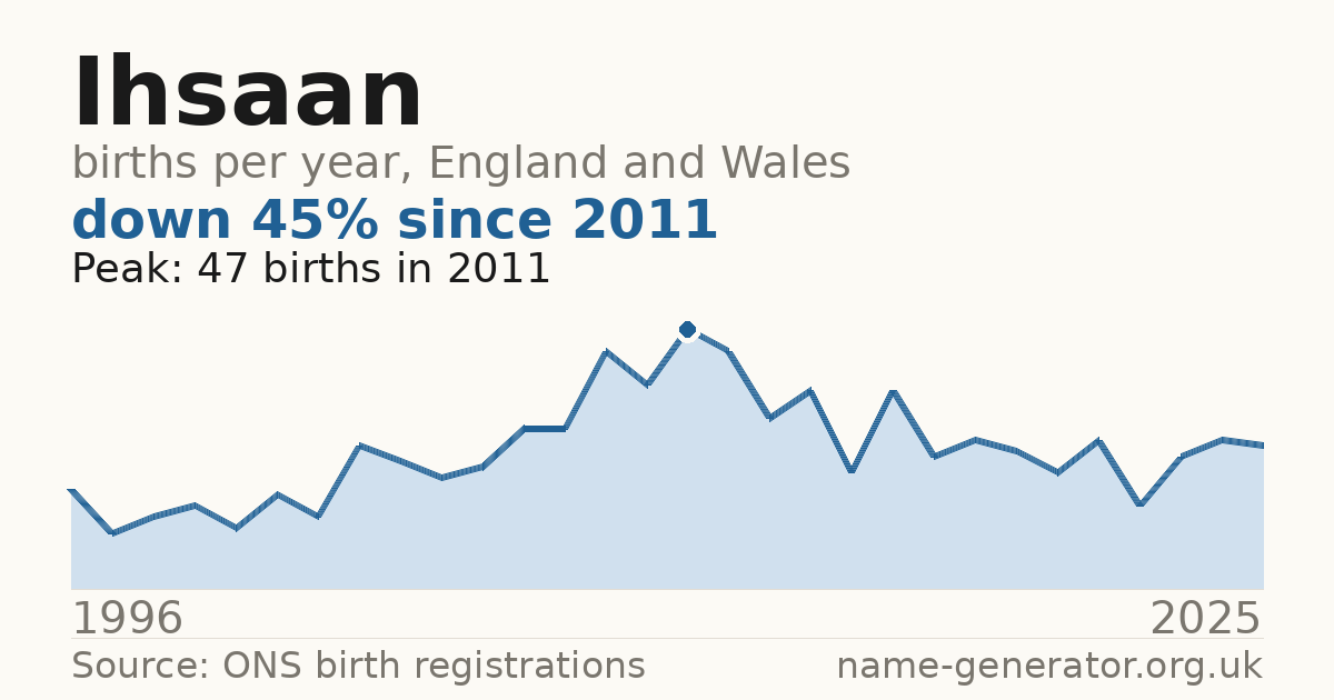 Chart: babies named Ihsaan per year in England and Wales, 1996 to 2025, peaking at about 47 in 2011