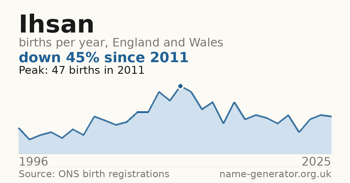 Chart: babies named Ihsan per year in England and Wales, 1996 to 2025, peaking at about 47 in 2011