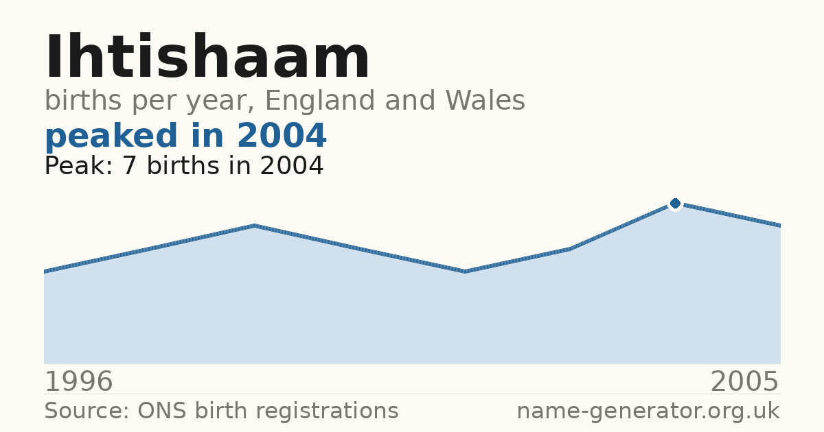 Chart: babies named Ihtishaam per year in England and Wales, 1996 to 2005, peaking at about 7 in 2004