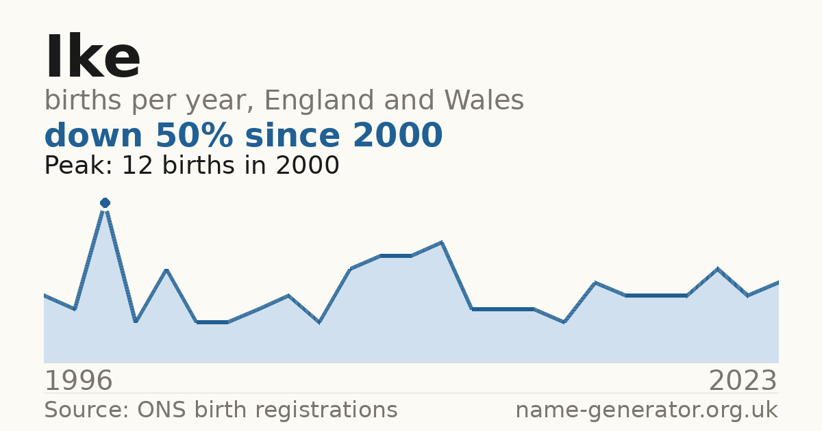 Chart: babies named Ike per year in England and Wales, 1996 to 2025, peaking at about 2,829 in 2015