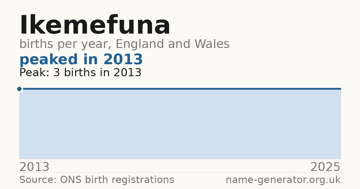 Chart: babies named Ikemefuna per year in England and Wales, 2013 to 2025, peaking at about 3 in 2013