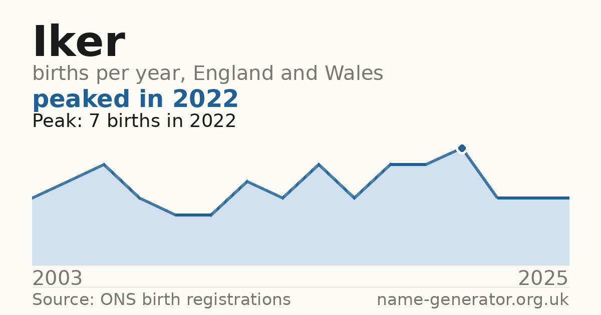 Chart: babies named Iker per year in England and Wales, 2003 to 2025, peaking at about 7 in 2022
