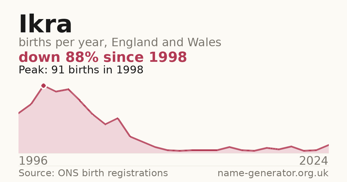 Chart: babies named Ikra per year in England and Wales, 1996 to 2024, peaking at about 91 in 1998