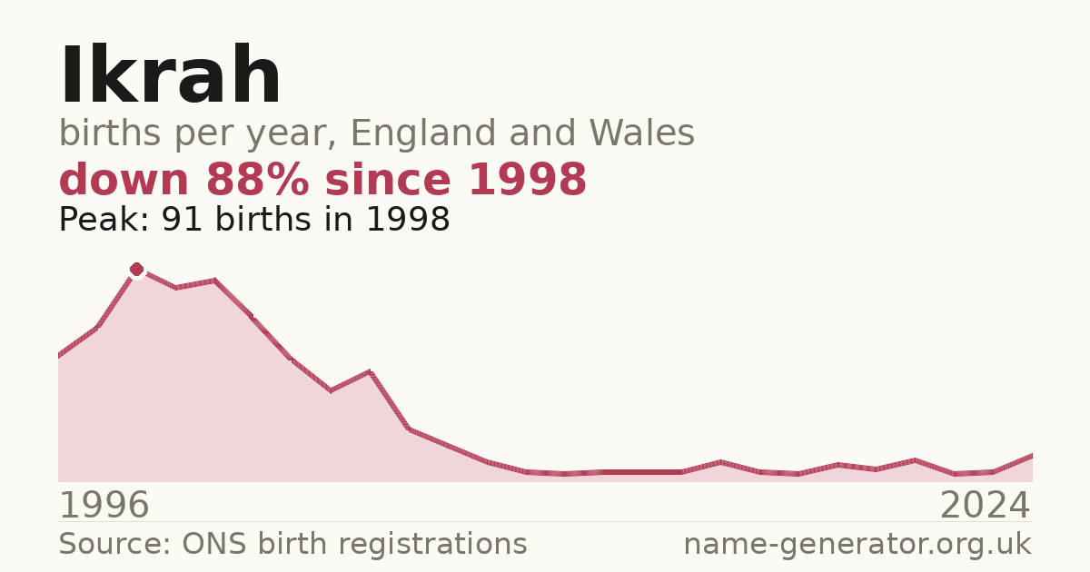 Chart: babies named Ikrah per year in England and Wales, 1996 to 2024, peaking at about 91 in 1998
