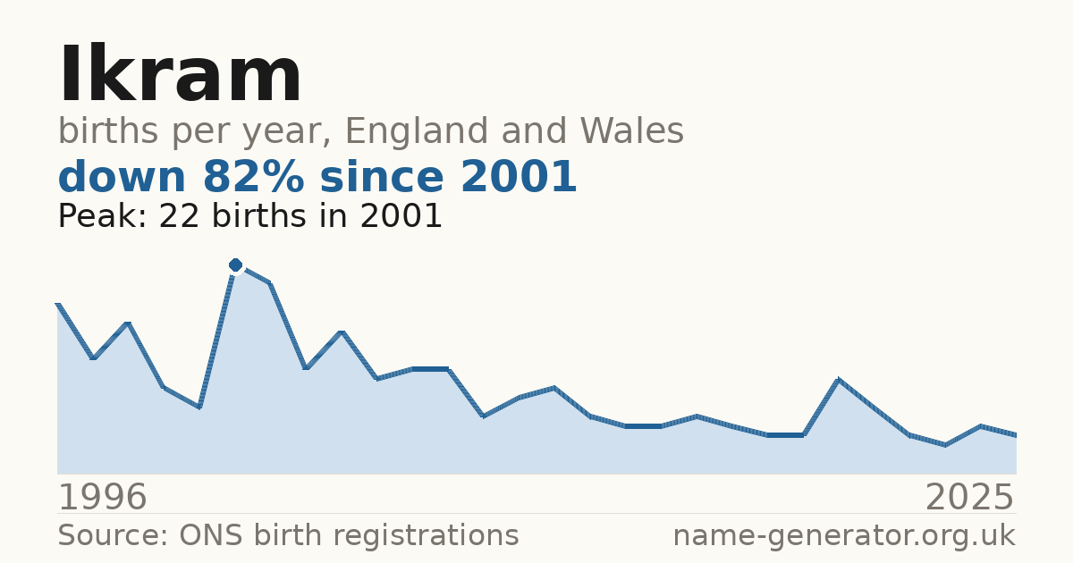 Chart: babies named Ikram per year in England and Wales, 1996 to 2025, peaking at about 22 in 2001