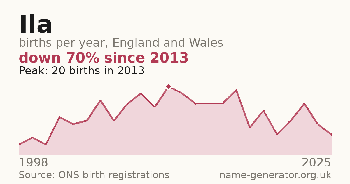 Chart: babies named Ila per year in England and Wales, 1998 to 2025, peaking at about 20 in 2013