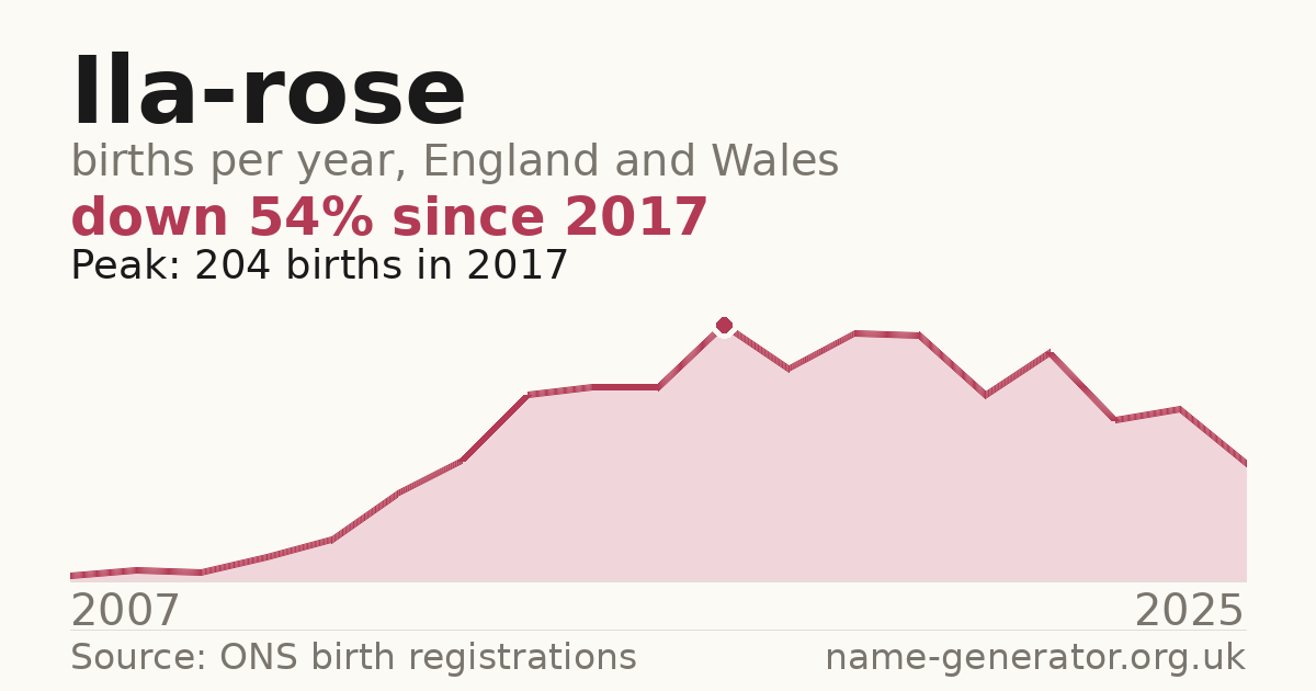 Chart: babies named Ila-Rose per year in England and Wales, 2007 to 2025, peaking at about 204 in 2017