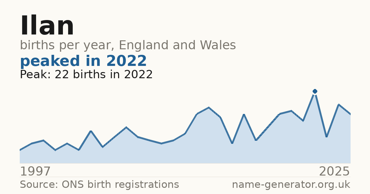Chart: babies named Ilan per year in England and Wales, 1997 to 2025, peaking at about 22 in 2022