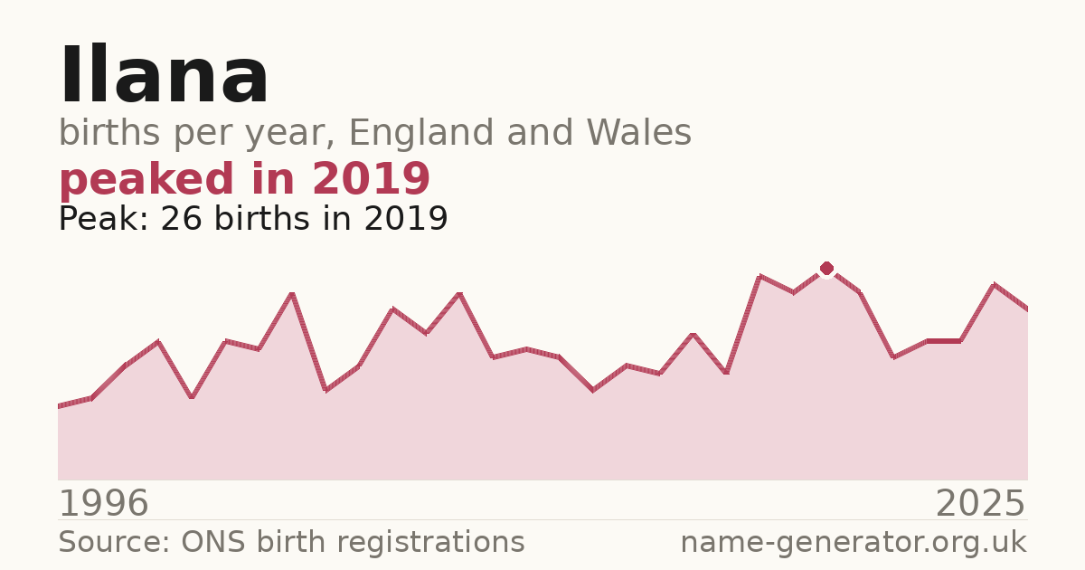 Chart: babies named Ilana per year in England and Wales, 1996 to 2025, peaking at about 26 in 2019