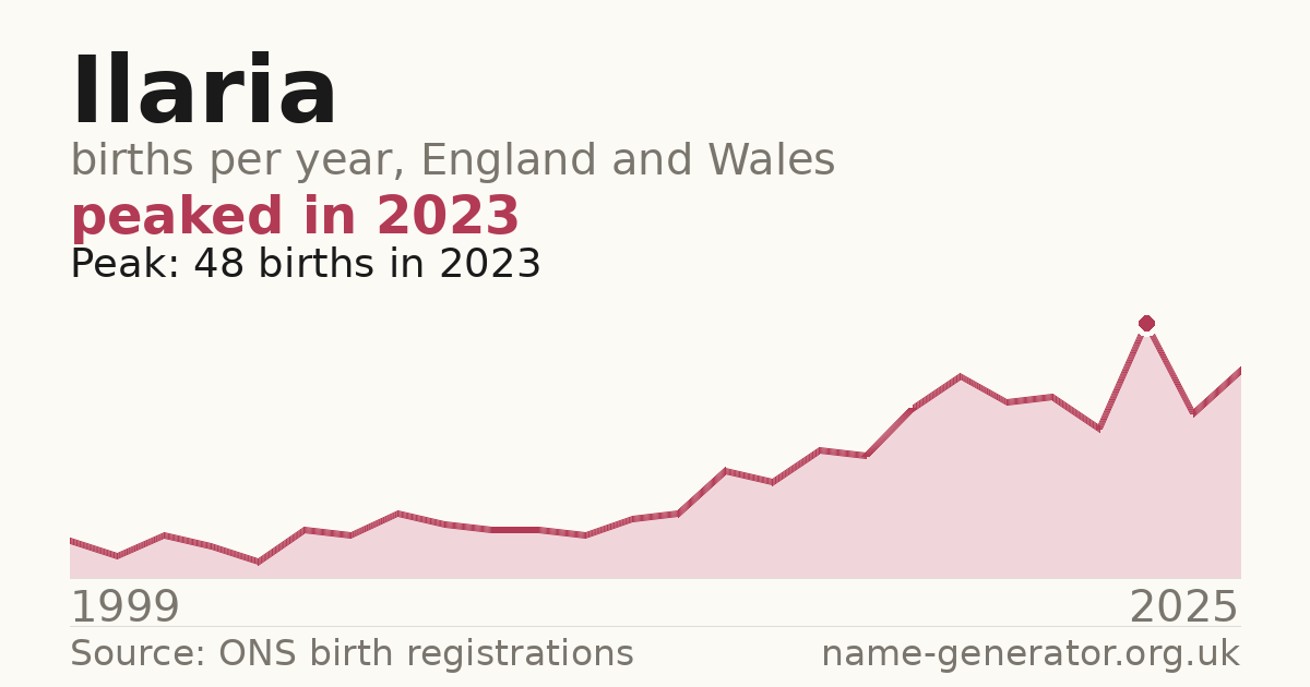 Chart: babies named Ilaria per year in England and Wales, 1999 to 2025, peaking at about 48 in 2023