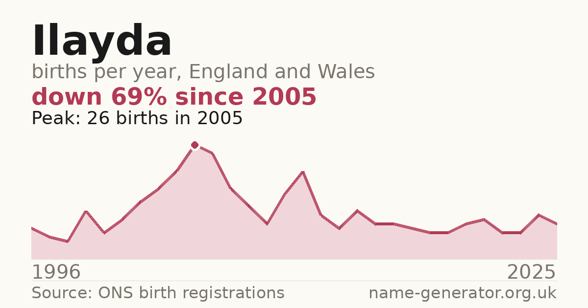 Chart: babies named Ilayda per year in England and Wales, 1996 to 2025, peaking at about 26 in 2005