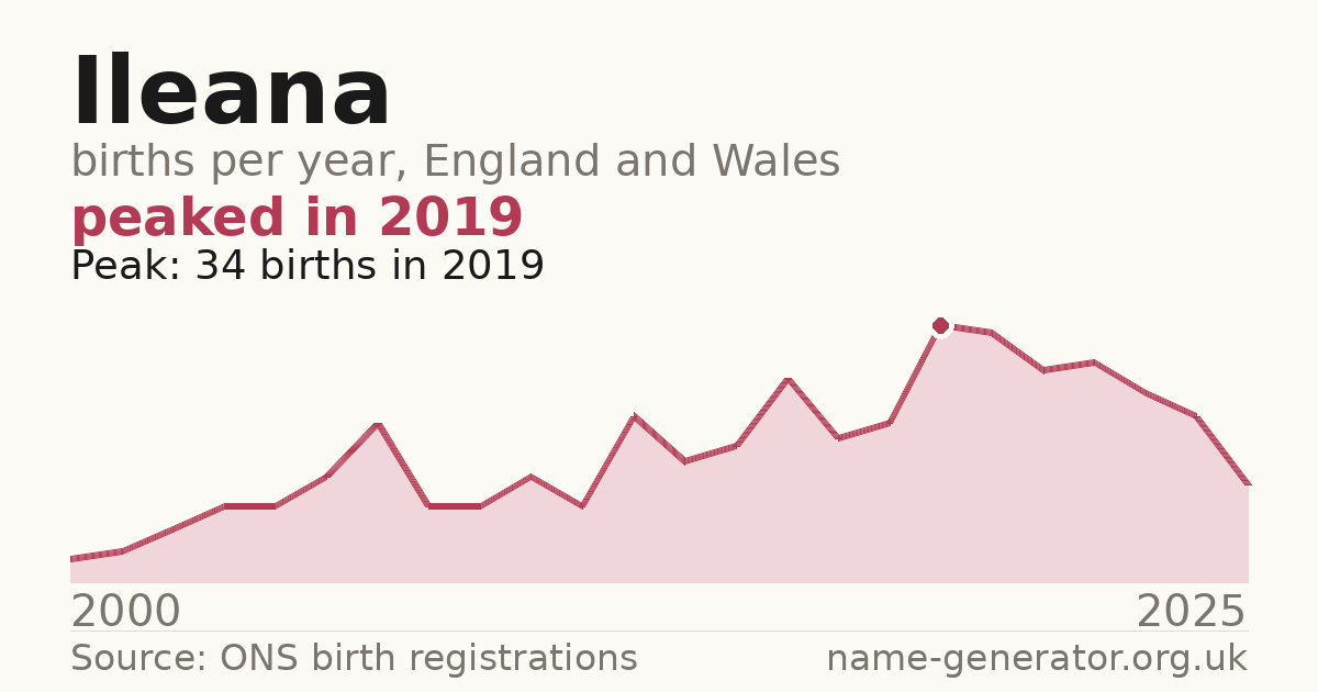 Chart: babies named Ileana per year in England and Wales, 2000 to 2025, peaking at about 34 in 2019