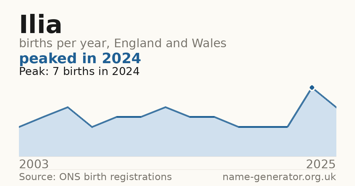 Chart: babies named Ilia per year in England and Wales, 2003 to 2025, peaking at about 7 in 2024