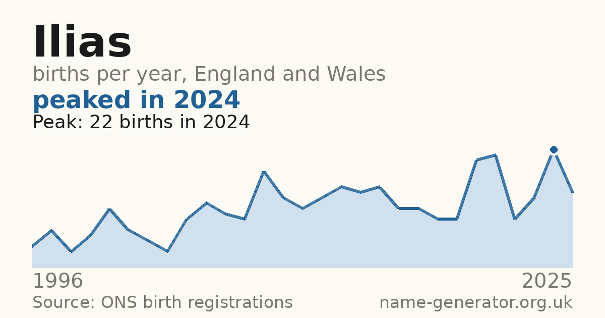 Chart: babies named Ilias per year in England and Wales, 1996 to 2025, peaking at about 22 in 2024