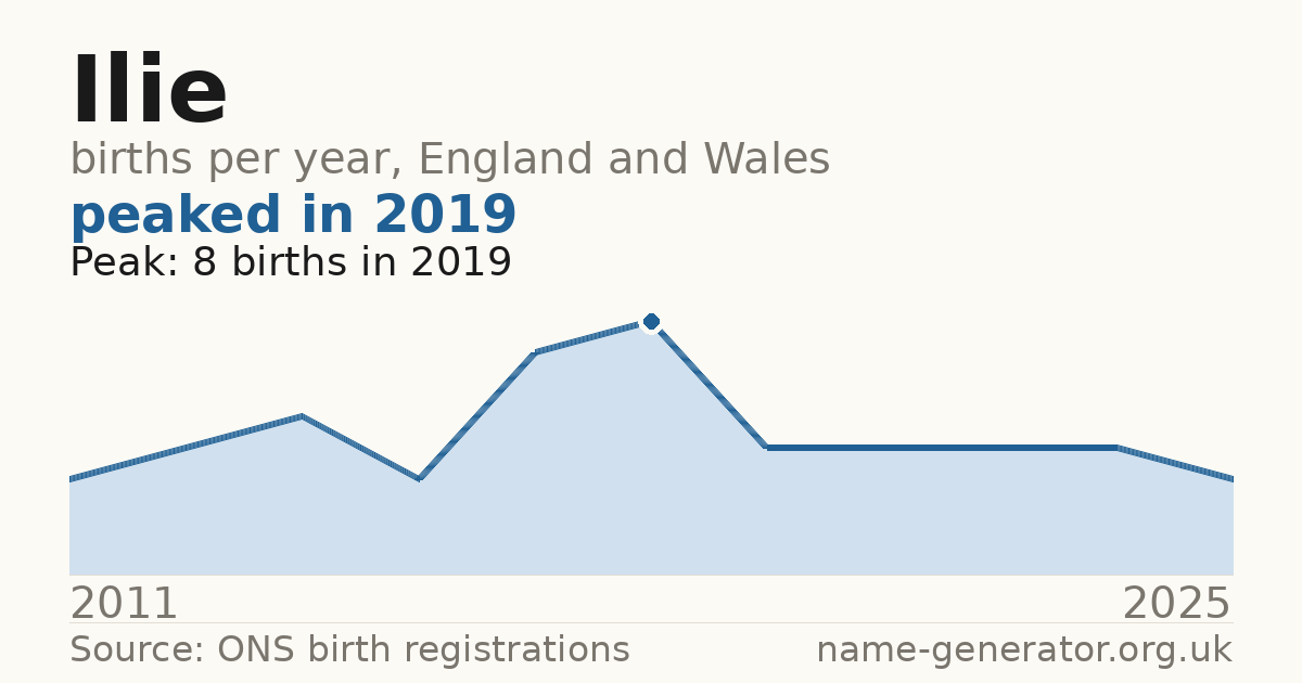 Chart: babies named Ilie per year in England and Wales, 2011 to 2025, peaking at about 8 in 2019