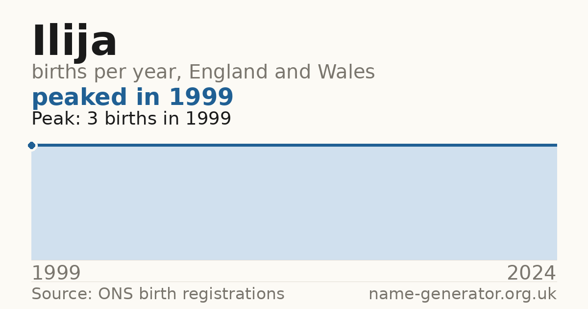 Chart: babies named Ilija per year in England and Wales, 1999 to 2024, peaking at about 3 in 1999