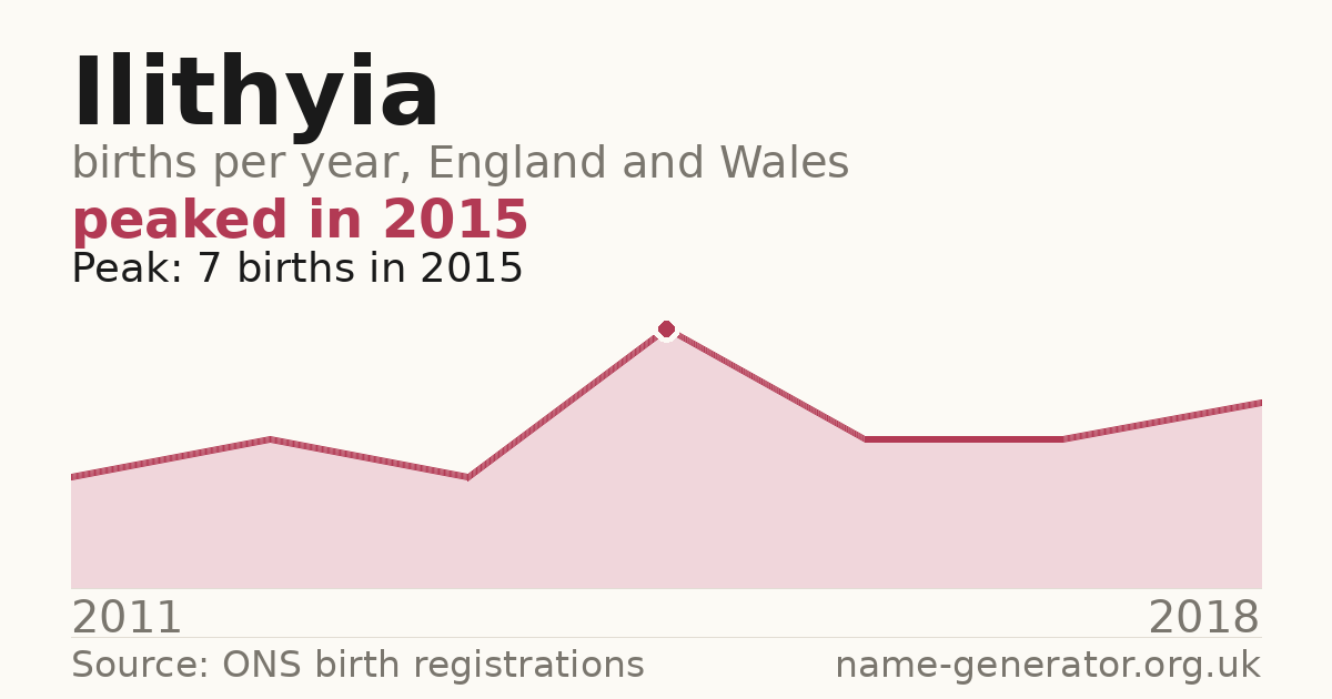 Chart: babies named Ilithyia per year in England and Wales, 2011 to 2018, peaking at about 7 in 2015