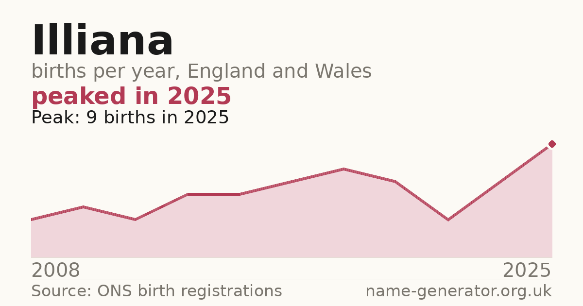 Chart: babies named Illiana per year in England and Wales, 2008 to 2025, peaking at about 9 in 2025