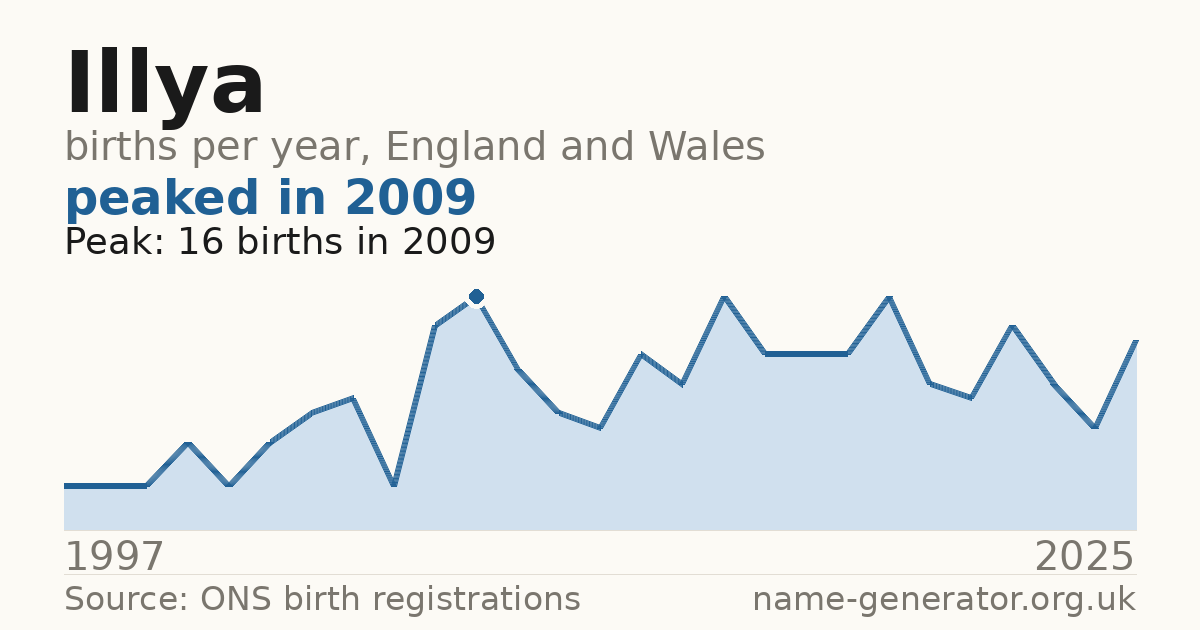Chart: babies named Illya per year in England and Wales, 1997 to 2025, peaking at about 16 in 2009