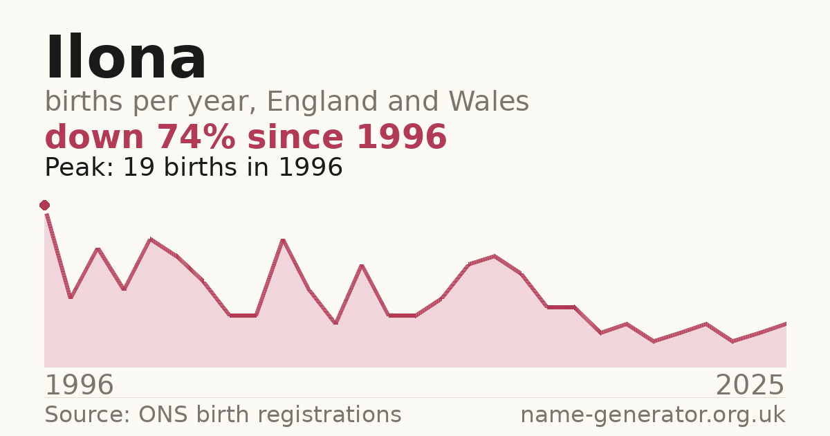 Chart: babies named Ilona per year in England and Wales, 1996 to 2025, peaking at about 19 in 1996