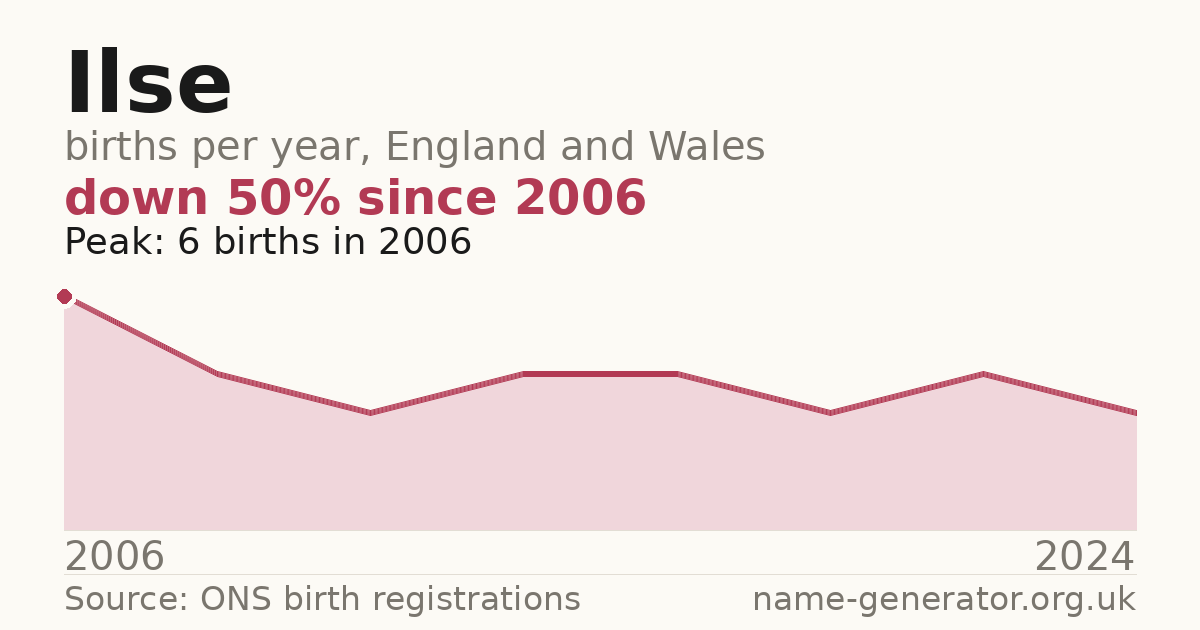 Chart: babies named Ilse per year in England and Wales, 1904 to 2025, peaking at about 12,998 in 1904