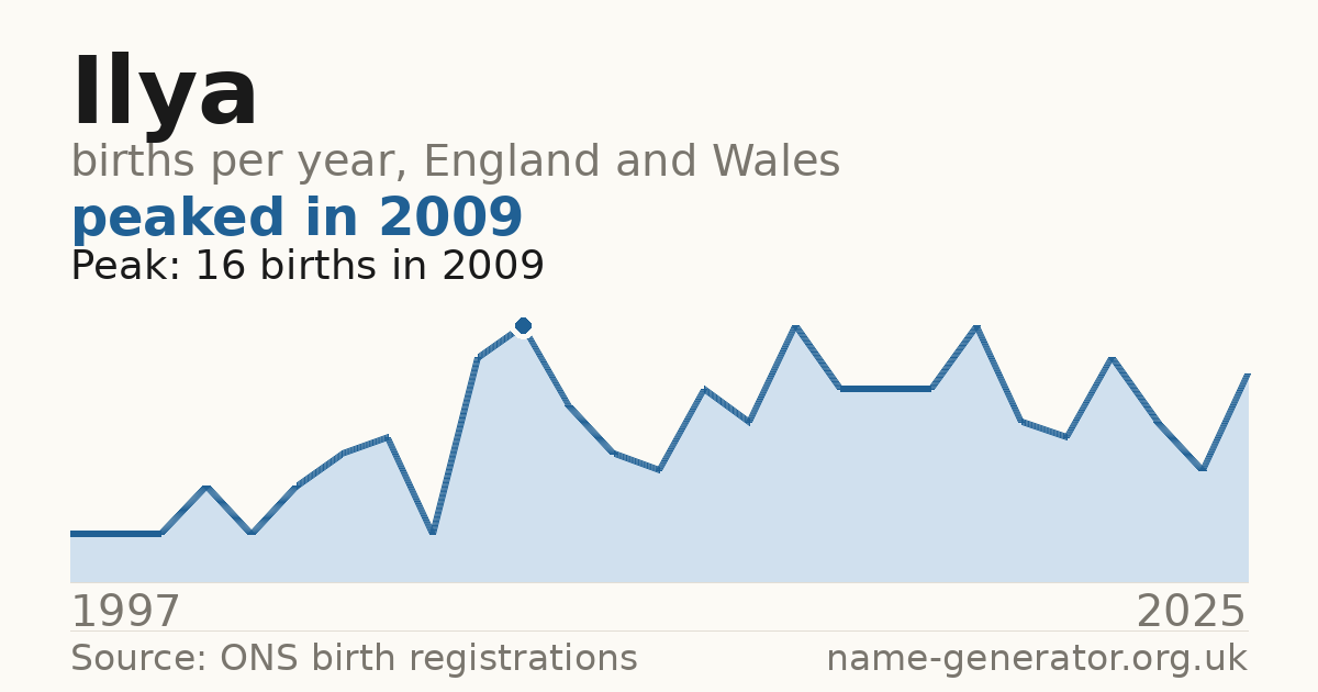 Chart: babies named Ilya per year in England and Wales, 1997 to 2025, peaking at about 16 in 2009