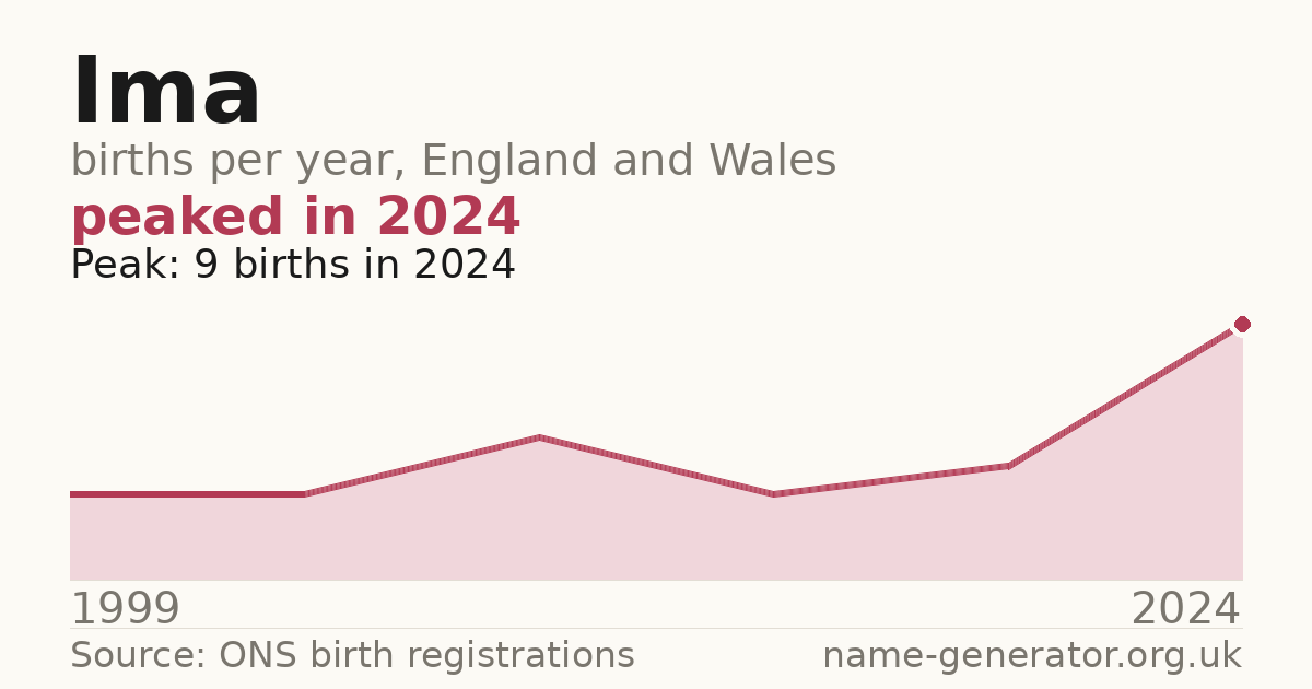 Chart: babies named Ima per year in England and Wales, 1999 to 2024, peaking at about 9 in 2024