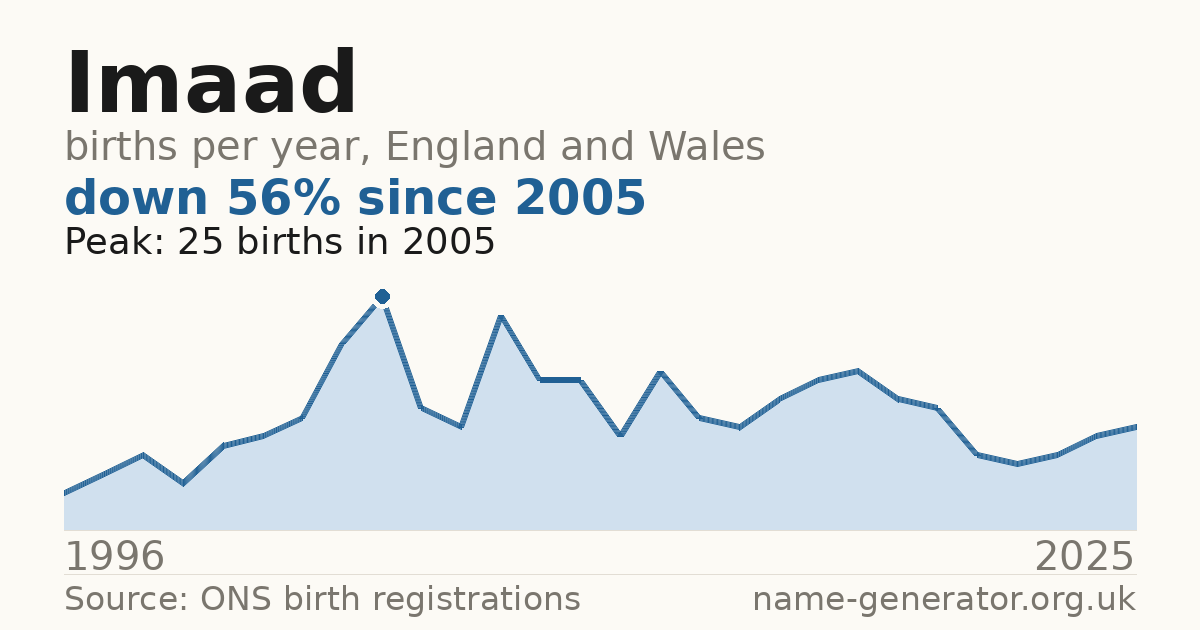 Chart: babies named Imaad per year in England and Wales, 1996 to 2025, peaking at about 25 in 2005