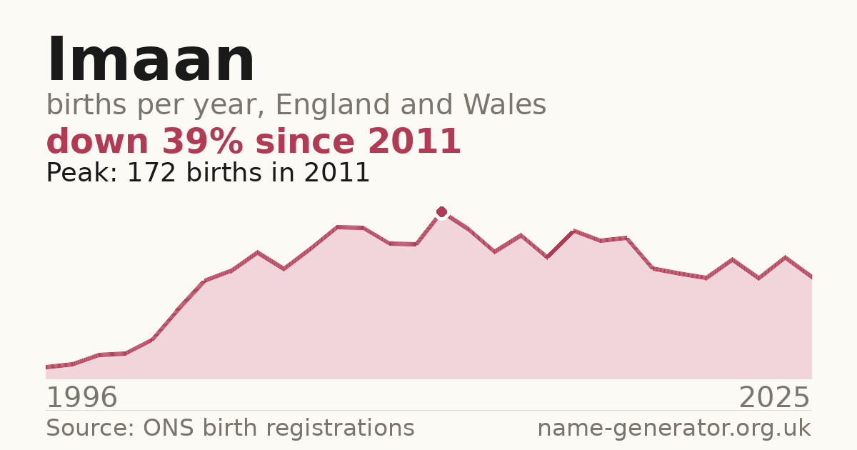 Chart: babies named Imaan per year in England and Wales, 1996 to 2025, peaking at about 172 in 2011