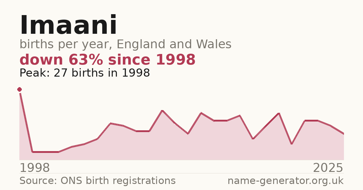 Chart: babies named Imaani per year in England and Wales, 1998 to 2025, peaking at about 27 in 1998
