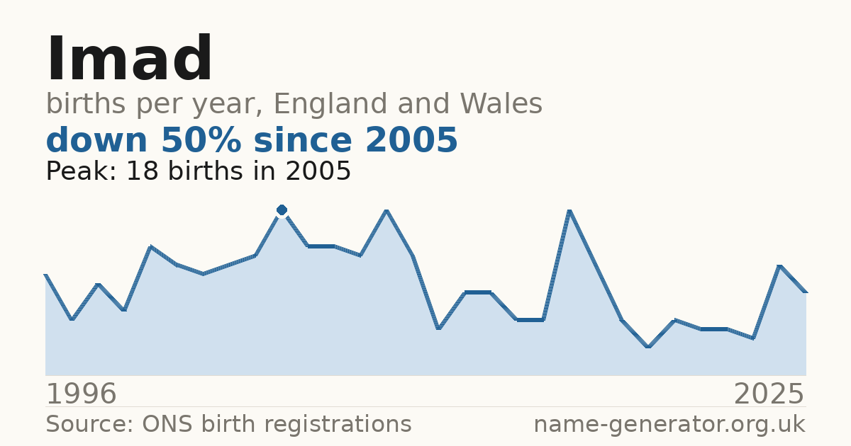 Chart: babies named Imad per year in England and Wales, 1996 to 2025, peaking at about 18 in 2005