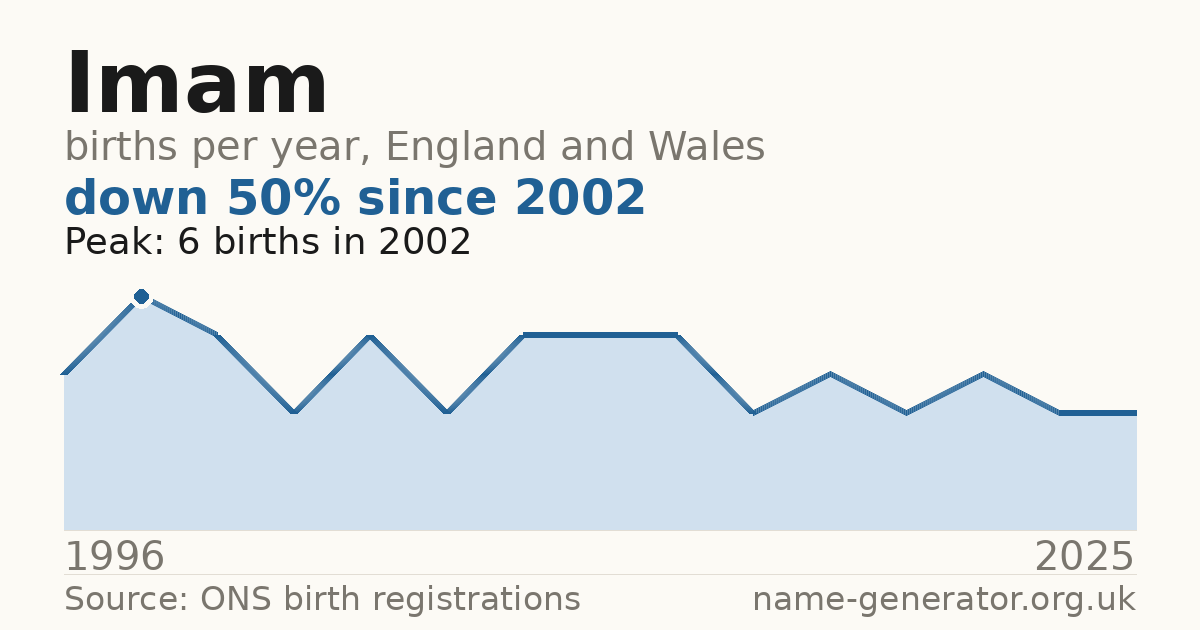 Chart: babies named Imam per year in England and Wales, 1996 to 2025, peaking at about 6 in 2002