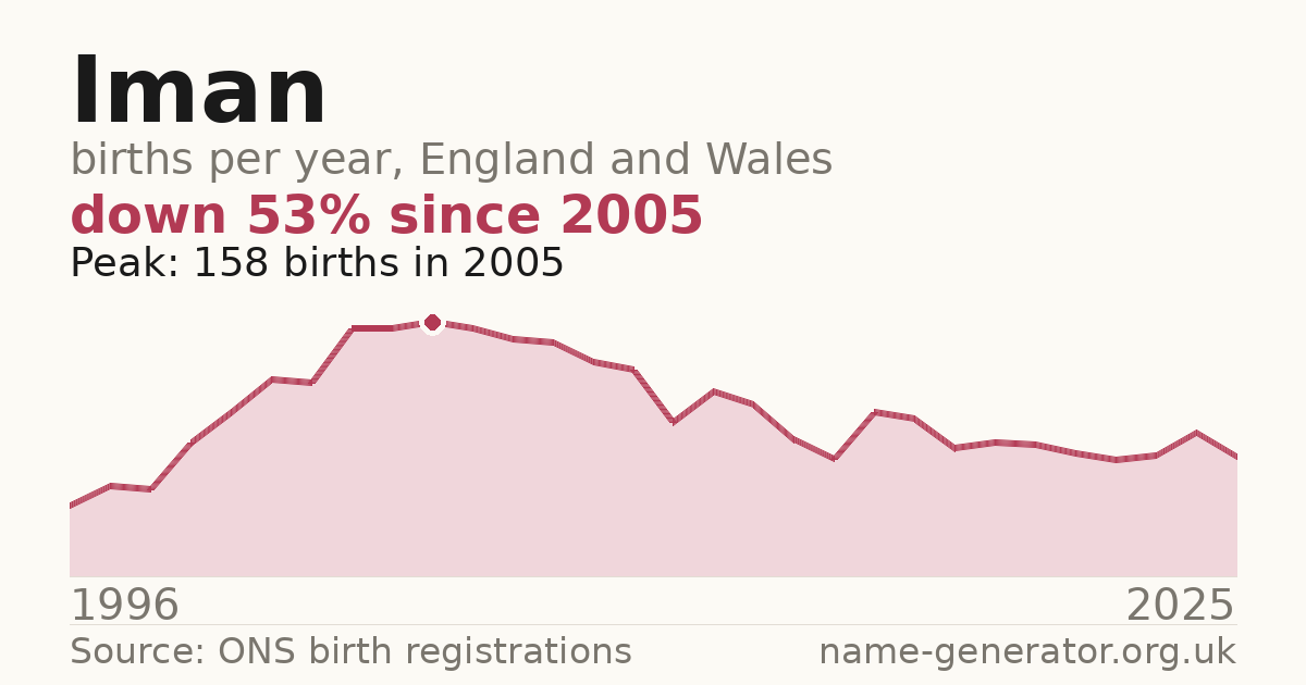 Chart: babies named Iman per year in England and Wales, 1996 to 2025, peaking at about 158 in 2005