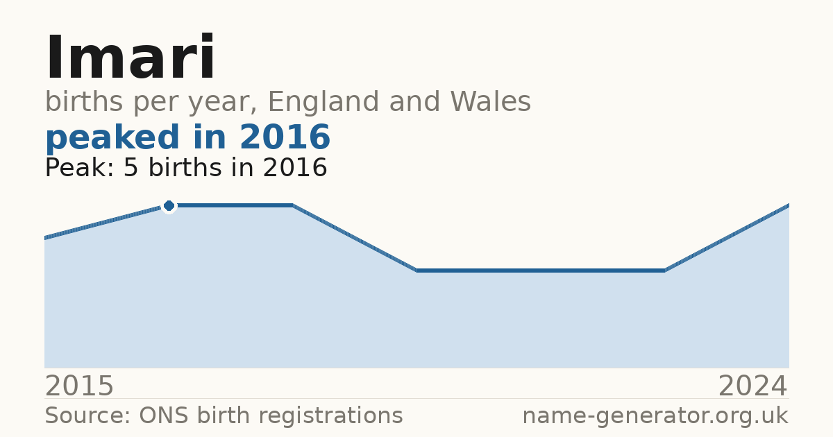 Chart: babies named Imari per year in England and Wales, 2015 to 2024, peaking at about 5 in 2016