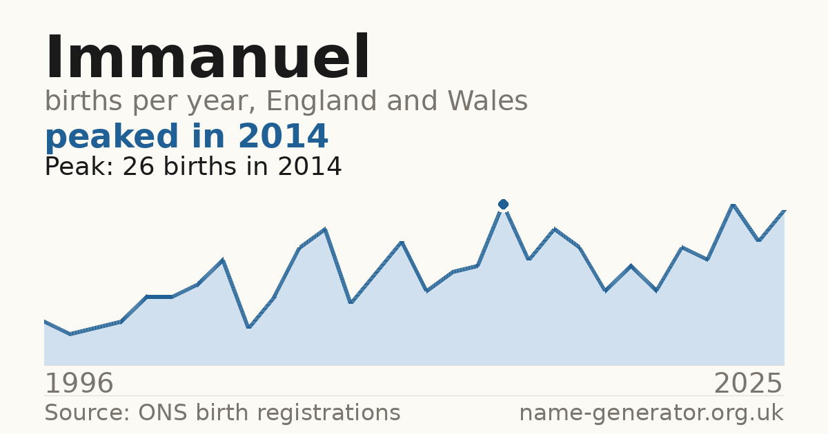 Chart: babies named Immanuel per year in England and Wales, 1996 to 2025, peaking at about 26 in 2014