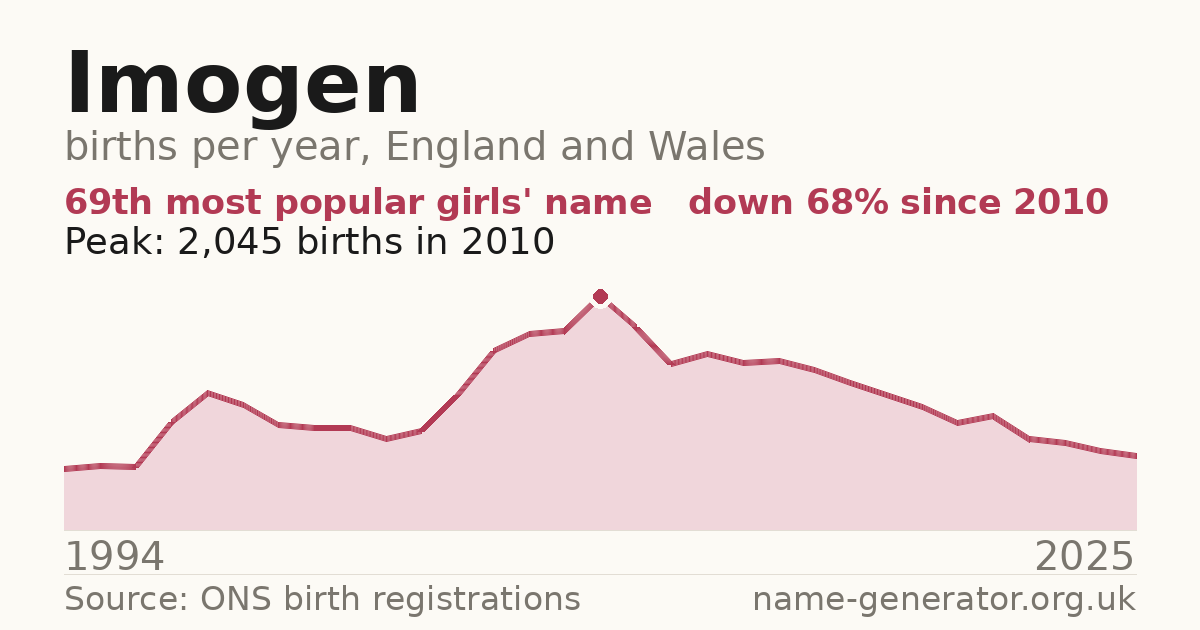 Chart: babies named Imogen per year in England and Wales, 1994 to 2025, peaking at about 2,045 in 2010
