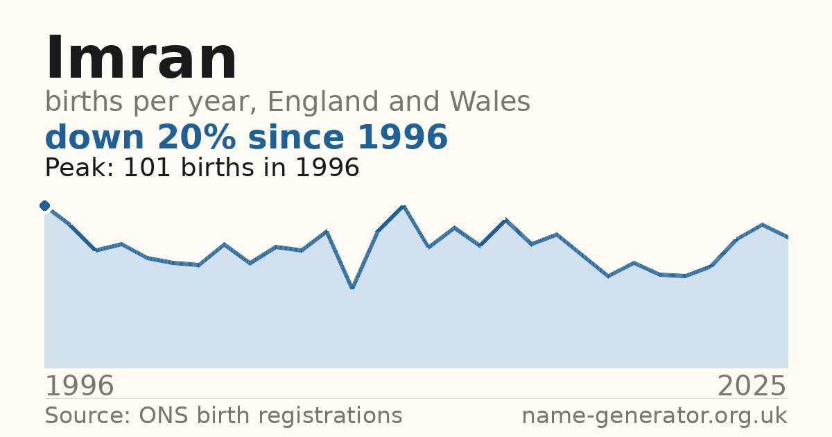 Chart: babies named Imran per year in England and Wales, 1996 to 2025, peaking at about 101 in 1996