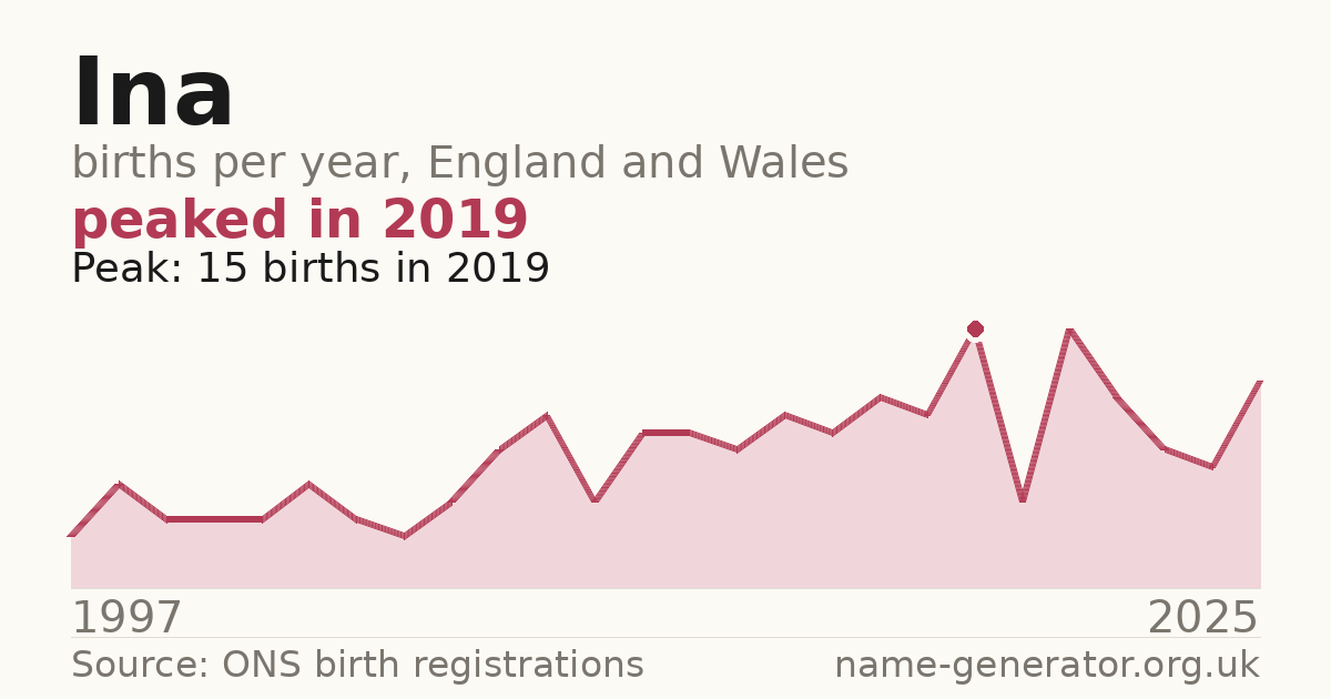 Chart: babies named Ina per year in England and Wales, 1997 to 2025, peaking at about 15 in 2019