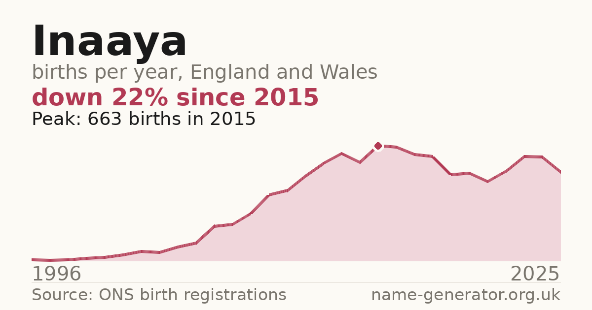Chart: babies named Inaaya per year in England and Wales, 1996 to 2025, peaking at about 663 in 2015
