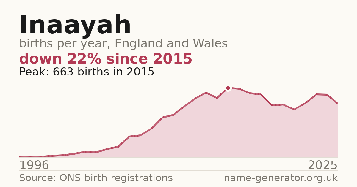 Chart: babies named Inaayah per year in England and Wales, 1996 to 2025, peaking at about 663 in 2015