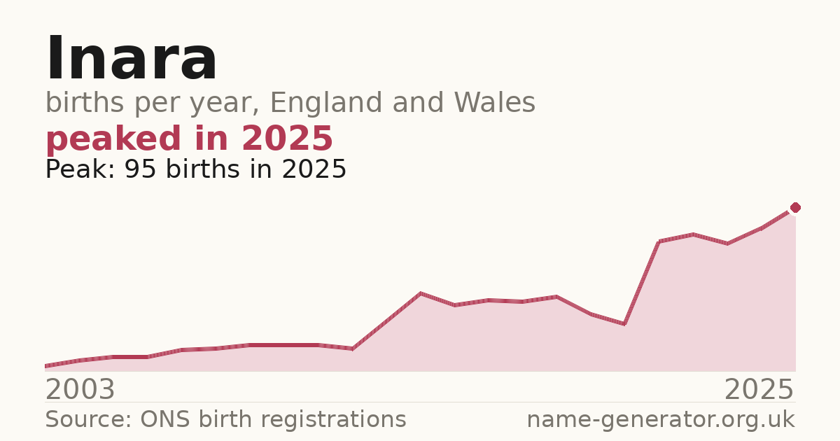 Chart: babies named Inara per year in England and Wales, 2003 to 2025, peaking at about 95 in 2025