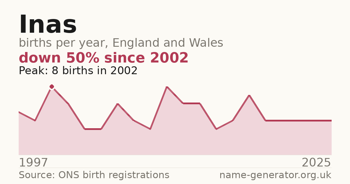 Chart: babies named Inas per year in England and Wales, 1997 to 2025, peaking at about 8 in 2002