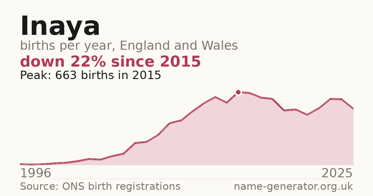 Chart: babies named Inaya per year in England and Wales, 1996 to 2025, peaking at about 663 in 2015