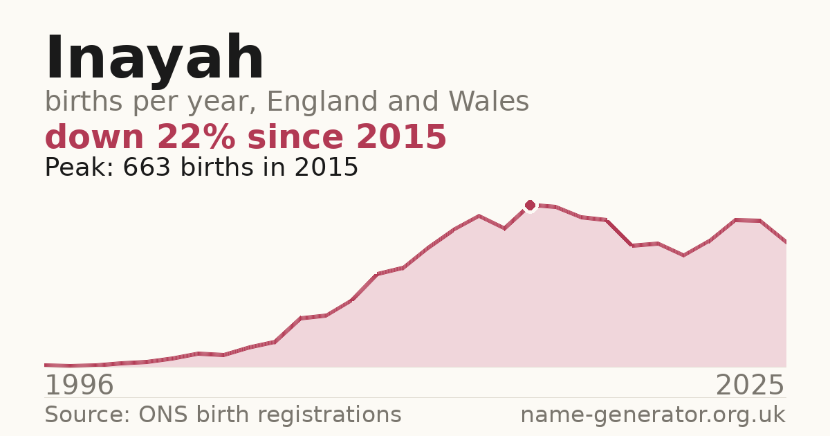 Chart: babies named Inayah per year in England and Wales, 1996 to 2025, peaking at about 663 in 2015