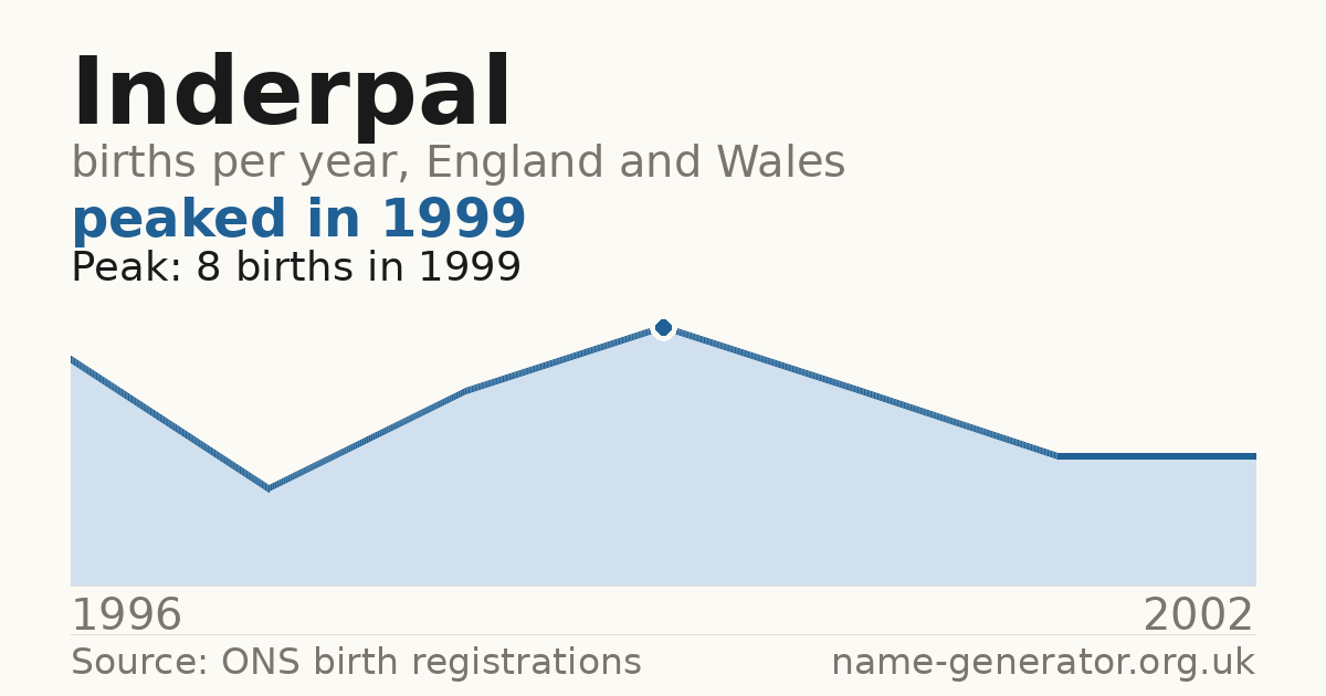 Chart: babies named Inderpal per year in England and Wales, 1996 to 2002, peaking at about 8 in 1999