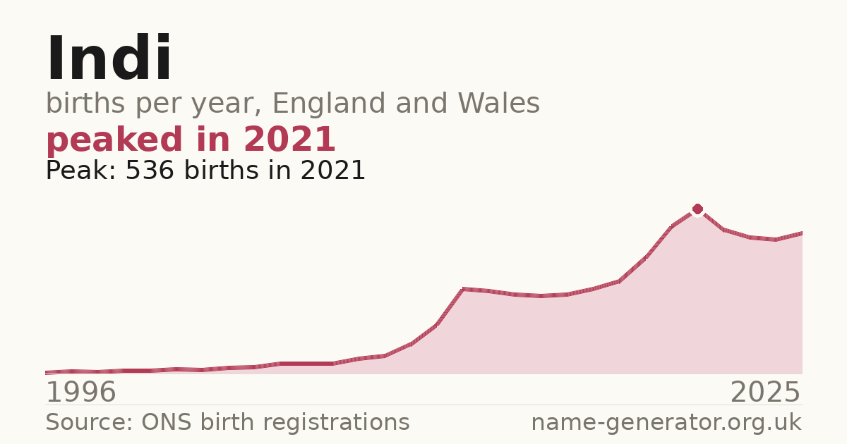 Chart: babies named Indi per year in England and Wales, 1996 to 2025, peaking at about 536 in 2021