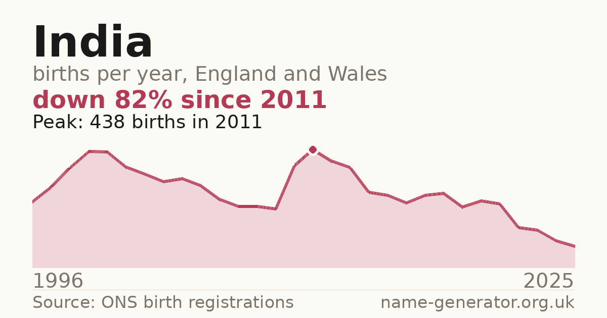 Chart: babies named India per year in England and Wales, 1996 to 2025, peaking at about 438 in 2011