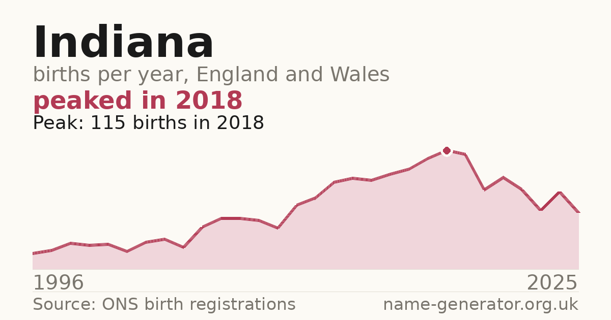 Chart: babies named Indiana per year in England and Wales, 1996 to 2025, peaking at about 115 in 2018