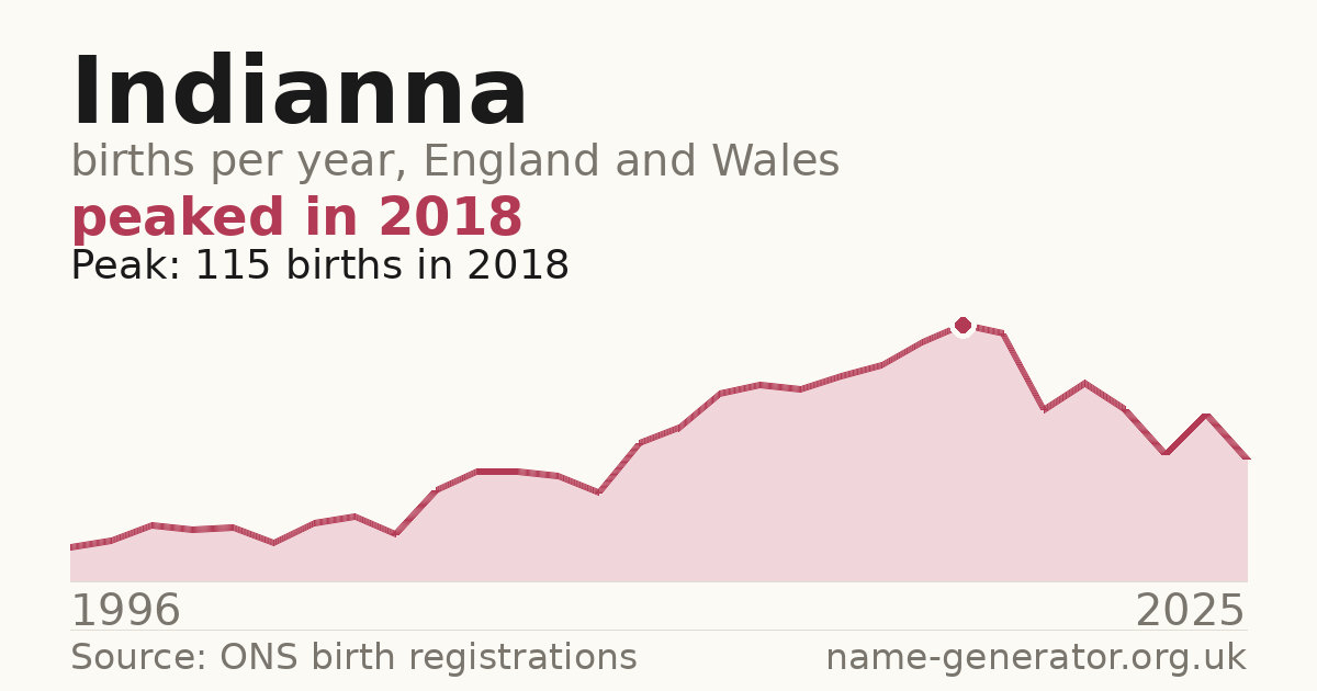 Chart: babies named Indianna per year in England and Wales, 1996 to 2025, peaking at about 115 in 2018